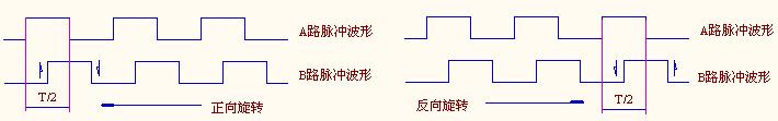 旋轉(zhuǎn)編碼器脈沖