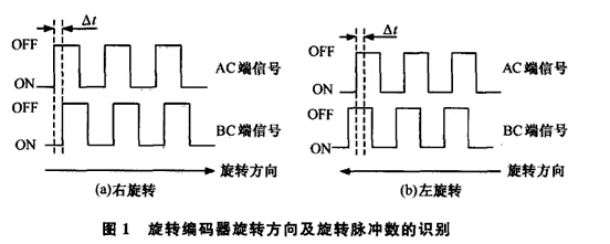 旋轉(zhuǎn)編碼器脈沖識別