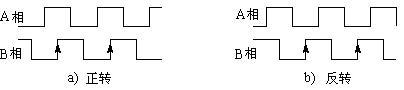 增量型編碼器原理